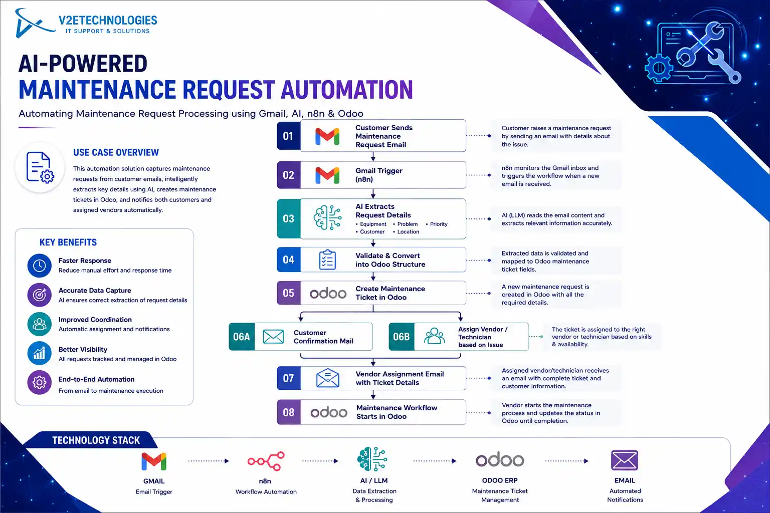 AI-Powered Maintenance Request Automation